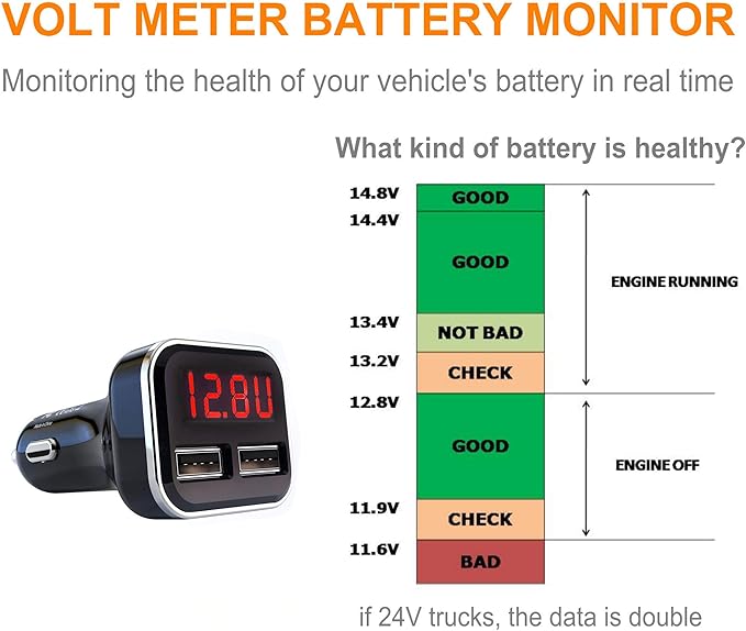 Aliavation Cigarette Lighter USB Charger with Voltage Display, 24W Dual Port Car Charger, Battery Monitor 12 Volt to Adapter Volt Meter for IP 16/15/14/13/12/11/X/8, Sam Sung, Google, Galaxy & More