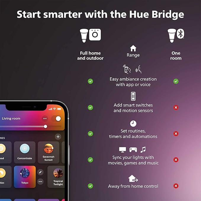 Philips Hue Outdoor Motion Sensor - Automatic Dusk to Dawn - Turns Lights On When Motion is Detected - 1 Pack - Requires Bridge - Works with Alexa, Google Assistant, and Apple Homekit - Weatherproof