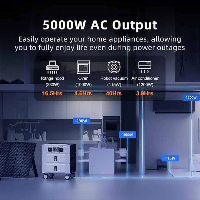 IEE SP5000 Portable Power Station & Solar Generator,5000W (Peak 9000W) 5120Wh EV-Grade LFP Batteries,120/240V Dual Voltage,3500W 1.6H Fast Charge,APP Control & EPS Switch for Home Backup.