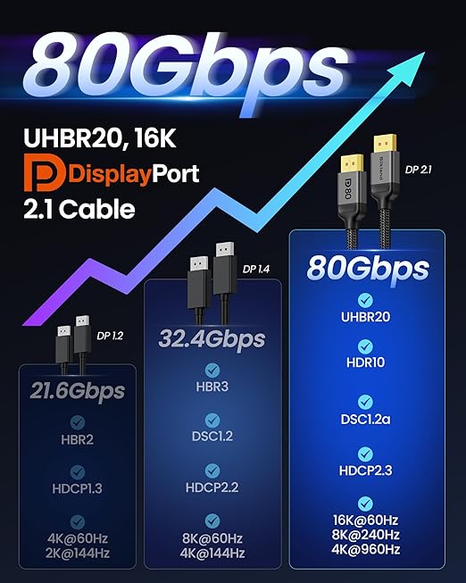 Silkland 80Gbps DisplayPort 2.1 Cable 5FT [VESA Certified], [8K@240Hz, 4K@540Hz 360Hz 240Hz] DP 2.1 Cable, HDR HDCP DSC 1.2a Display Port Cord Compatible FreeSync G-Sync Gaming Monitor 4090 7900XTX