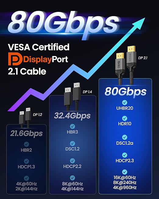Silkland 80Gbps DisplayPort Cable 2.1 3.3FT [VESA Certified], [8K@240Hz, 4K@540Hz 360Hz 240Hz] DP 2.1 Cable 16K, DP80 HDR DSC Display Port Cord Compatible FreeSync G-Sync Gaming Monitor 5090 7900XTX