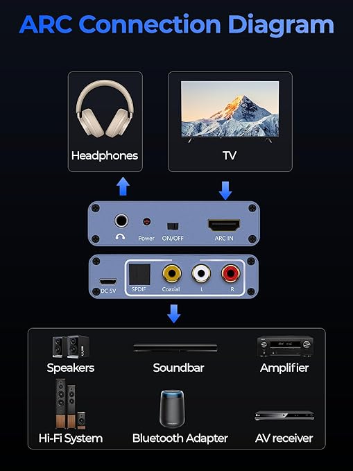 192KHz HDMI ARC Audio Extractor with Optical Cable ARC Converter HDMI ARC to Optical TOSLINK SPDIF Coaxial, RCA+3.5mm Jack L/R Stereo, Audio Splitter for HDTV to Soundbar Amplifier Speakers headphones