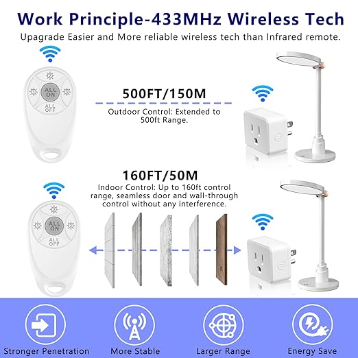 Greencycle Remote Control Outlet,Wireless Light Switch and Outlet Plug,Remote Outlets Switch,No Wiring Needed,500ft Range Coverage,15A/1500W for Lamps,Fans,TV,FCC Certified, White