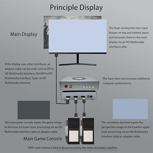 Zopsc DMA Fuser, HD Multimedia Interface Fuser, Overlay 2K 144Hz Display Synthesizer, Best for Financial Trading Rooms, Bank Data Centers, Emergency Control Centers (US Plug)