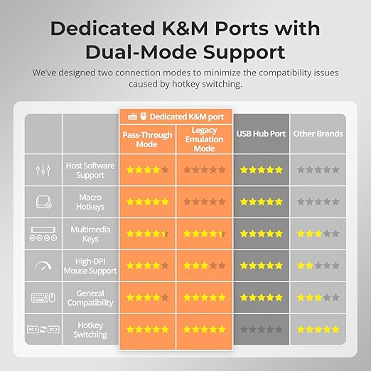 TESmart HDMI KVM Switch 3 Monitors 2 Computers 4K@60Hz, USB 3.0 KVM Switch Triple Monitor 2 Ports HDMI, Support EDID, 1G Ethernet, Hotkey Switch, Audio&Microphone for Gaming & Home Office
