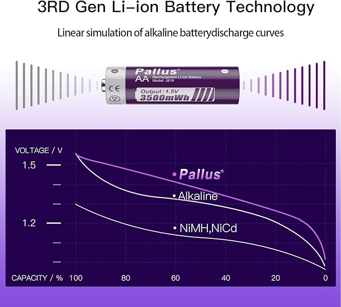 Pallus Rechargeable Lithium AA Batteries - 8 Pack 1.5v 3500mWh AA Rechargeable Batteries with LCD Charger for Outdoor Blink Camera, Fast Charging, Long Lasting, Low Battery Alarmc, Cycles 1600x