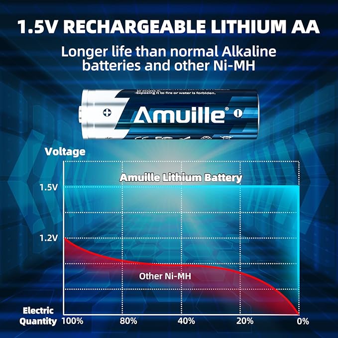 Rechargeable AA Batteries Lithium with Fast Charger, 8 Pack 1.5V 3000mWh Double A Batteries Rechargeable Lithium AA Battery with Charging Storage Box for Blink Outdoor Xbox and electronic devices