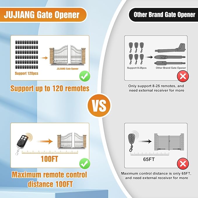 JUJIANG C01 Solar Gate Opener with Batteries & Solar Panel for Dual Swing Gates Up to 440lb 12FT per Arm Automatic Gate Opener with Remote Complete Kit Light Duty Automatic Gate Openers Solar Powered