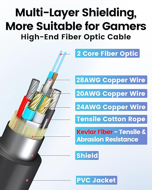 GeoHN.G USB A to USB C Fiber Optic Extension Cable 10M/33FT, Right Angle USB 3.2 10Gbps Long Distance Active Optical USB C Cable for VR/AR, Quest2, Webcam, Camera, Mini PC and More