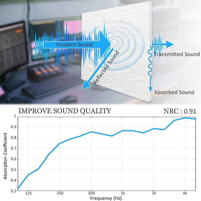 BXI Thickened Sound Absorbing Panels - 12 Pack 12 X 12 X 0.5 Inches Dense Acoustic Panels, Echo Noise Reducing Sound Panels, Tackable Studio Panels for Wall and Ceiling Acoustic Treatment (White)