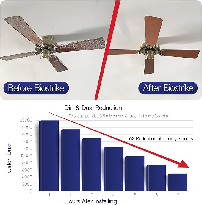 BioStrike Ceiling Fan Blade Air Filter - Dust & Allergen Catcher - Easy-Attach - Blade Filters for Any Fan Size - Reduce Airborne Particles - Made in USA (6 Packs w/ 2 filters each)