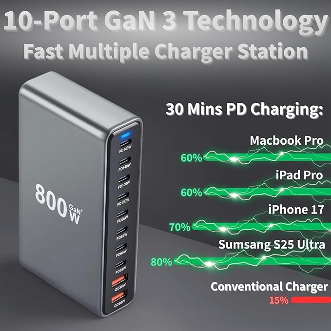 800W USB C Fast Charger Block, 10 Ports GaN III USB Chagring Station, Dual 140W PD PPS HUB for Multiple Devices, Laptop Adapter Compatible with MacBook Pro/Air iPad iPhone Pro Max, Galaxy, Dell, HP