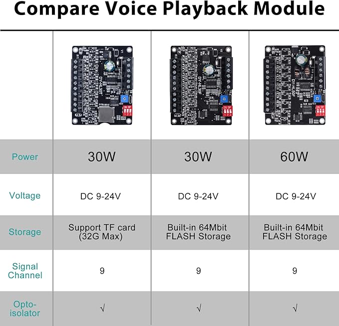 60W Voice Playback Module, PEMENOL DC 9-24V High Power Music Player Mp3 Trigger Amplifier 64Mbit Flash Storage Sound Board Support Sound and Light Alarm Present Electronics DIY