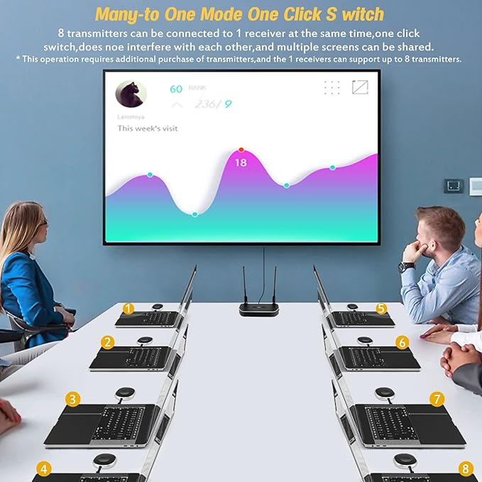 Wireless Hdmi Transmitter and Receiver 4k Kit.One Receiver and Two Transmitter Packages,Switch at Will,Matching Distance 50M VGA Dual Screen Casting Video Audio from PC/Laptop/TikTok to Monitor