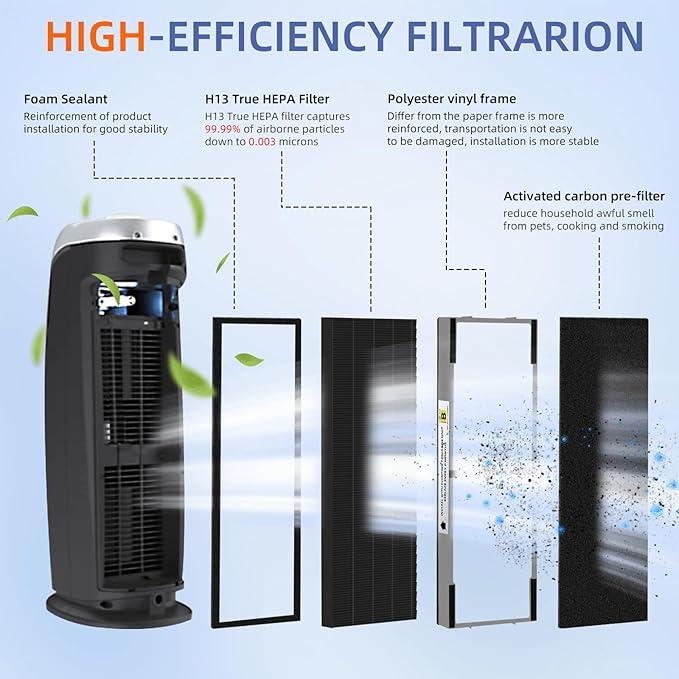 Pulluty FLT4825SM HEPA Smoke Clear Filter B Replacement Compatible with G-Guardian Air Purifiers AC4825 AC4825E AC4825W AC4300 AC4800 AC4900 AC4850,4 H13 True HEPA Filters+8 Carbon Pre-Filters