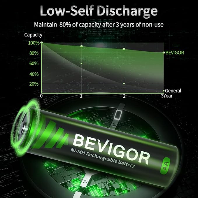 BEVIGOR AA Rechargeable Batteries 2800 mAh High Capacity 1500 Cycle, 1.2V NiMH Low Self Discharge AA Battery, 4 Count