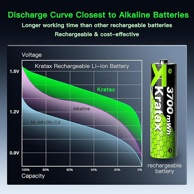 Kratax 3700mWh AA Rechargeable Lithium Batteries with Charger, 12pack high Capacity Double A li-ion Batteries 1.5v, Long Lasting, Ultra-Thin Battery Charger with AA Lithium Battery Rechargeable