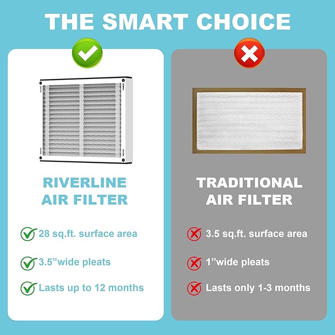 (3-Pack) 410 Replacement Filter Compatible with April-Aire Whole House Air Purifier 1410, 1610, 2410, 2416, 3410, 4400, MERV 10, 16 x 28 x 4 Air Filter Replacement