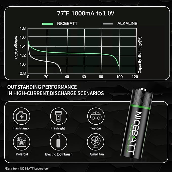 NICEBATT Rechargeable aa Batteries 16 Count, 2800mAh Premium NiMH Double A Battery Low Self Discharge