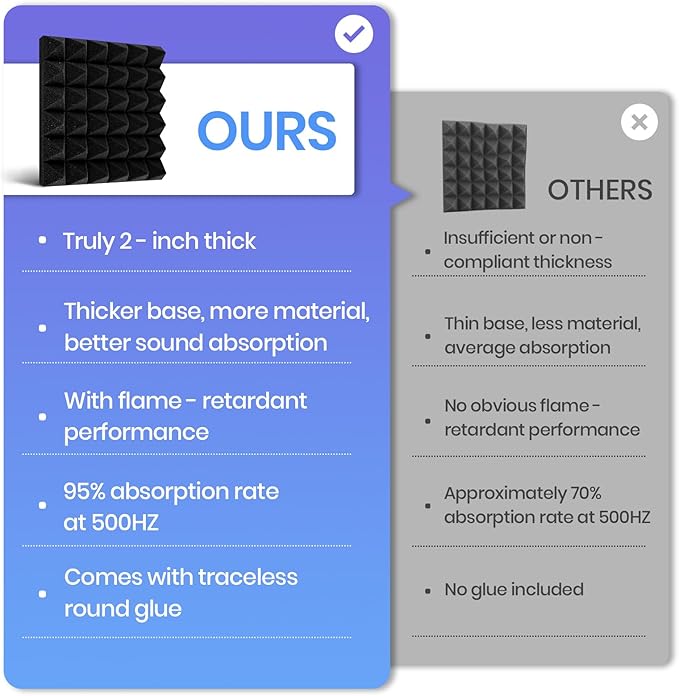 Focusound Grey Acoustic Panels 50 Pack 2"x12"x12" with 300 PCS Double-Side Adhesive - Sound Proof Pyramid Foam for Walls, Home Studio Noise Absorption & Echo Control Kit