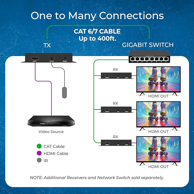 OREI 4K HDMI Extender Over IP CAT6-4K@30Hz One to Many Upto 400 Feet, Loop Out - Send to Multiple Location Over 1G Switch (HDS-EXM400-K)