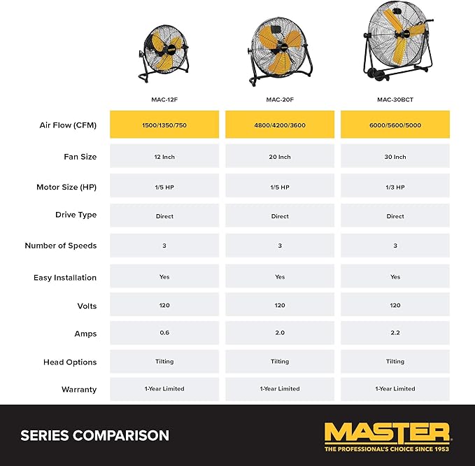 Master Professional 12 inch High Velocity Powerful Direct Drive Steel Floor Fan