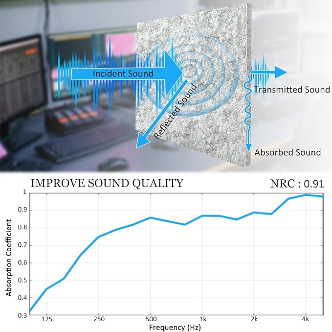 BXI Thickened Sound Absorbing Panels - 12 Pack 12 X 12 X 0.5 Inches Dense Acoustic Panels, Echo Noise Reducing Sound Panels, Tackable Studio Panels for Wall and Ceiling Acoustic Treatment