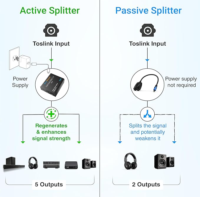 BlueRigger Digital Optical Audio Splitter 1x5 (Active Toslink Splitter 1 in 5 Out, SPDIF, Fiber Optic Audio Adapter) - for Home Theatre, Xbox, PS4, DVD, CD Player, Receiver, HDTV