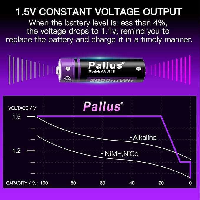 Pallus Rechargeable Lithium AA Batteries - 2 Pack Long Lasting Li-ion Double A Batteries, 3000mWh High Capacity AA Rechargeable Lithium Batteries, Cycles 1600x, Ideal for High-Drain Devices