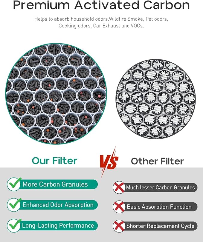 Elnuliros Premium Replacement Filter Compatible with AirDoctor AD3000 Air Cleaner Purifier, Not for AD3500 Version, Includes 2 Carbon Filters + 4 Pre-filters, Part # ADF3001, ADF3002