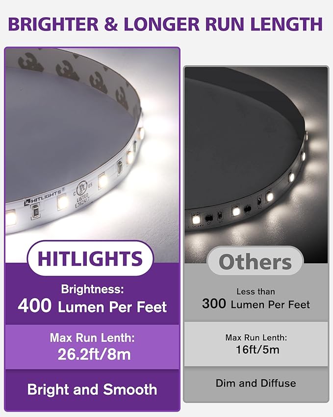 HitLights White LED Strip Lights 4000K 24V, 26.2ft Cuttable Tape Backed 3oz PCB, UL Listed, 1325 Lumen/m, CRI>95, IP20, Lighting for Living Room, Kitchen, Under Cabinets (Power Source Not Included)