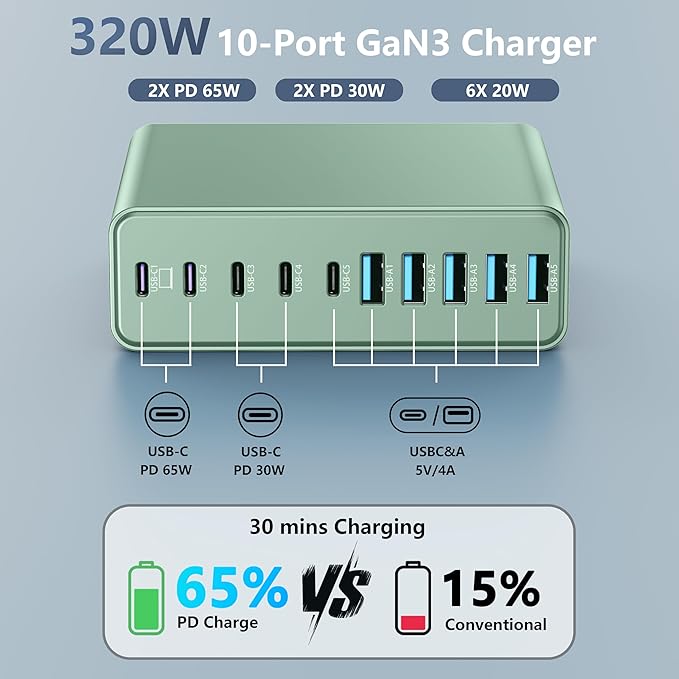 320W USB C Charger Block, 10-Port USB C Charging Station GaN III PD 65W PC Laptop Fast Charger Adapter for MacBook Pro/Air, DELL, iPad, iPhone, Samsung Galaxy (Green)