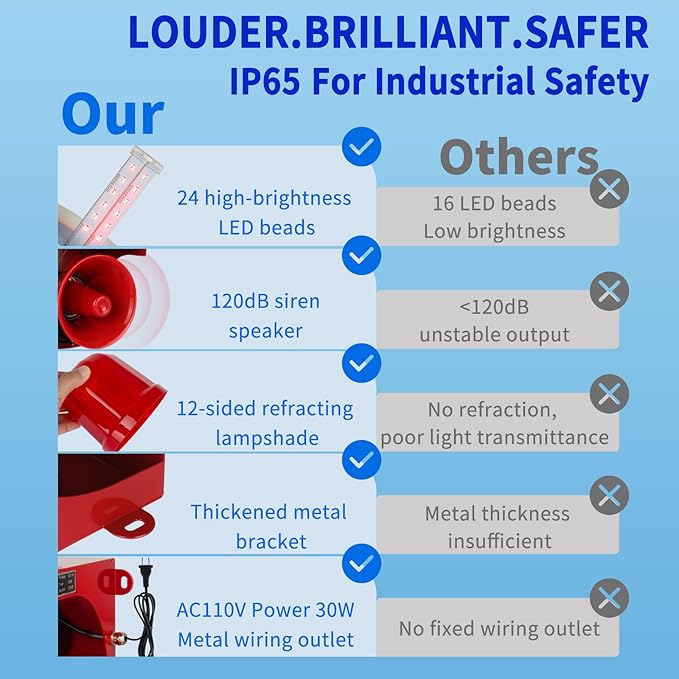 kbaoele AC110V Industrial Siren Alarm Strobe Light-120dB Loud Horn&Red Beacon Warning Light,Waterproof Indoor/Outdoor Safety Alarm for Emergency,Factory,Office,Fires,Tornado,Intruders,Animal Deterrent