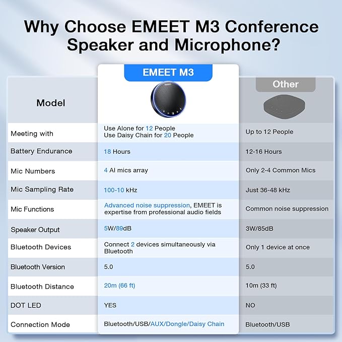 EMEET M3 Conference Speaker and Microphone, Zoom Certified Bluetooth Speakerphone with 4 AI Mics 360° Voice Pickup, 18H Talk Time, USB 2.0&Bluetooth 5.0 with Daisy Chain for 20 People for Zoom Teams