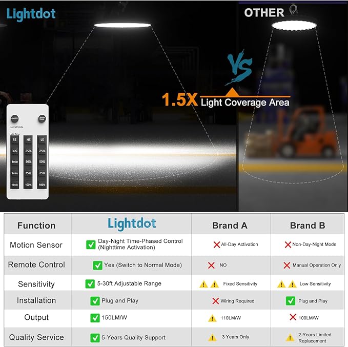 Lightdot Smart 250W LED High Bay Light 37,500LM Commercial Bay Lighting with Control (Supports Normal Mode & Motion Sensor Mode) ETL-Listed Plug and Play for 30-40FT Height-6Yrs Warranty-8Pack
