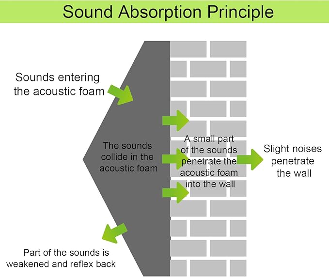 HWLIYUTAI 100 Pack Acoustic Panels 1 X 12 X 12 Inches - Acoustic Foam Studio Foam Wedges High Density Panels Soundproof Wedges Charcoal …
