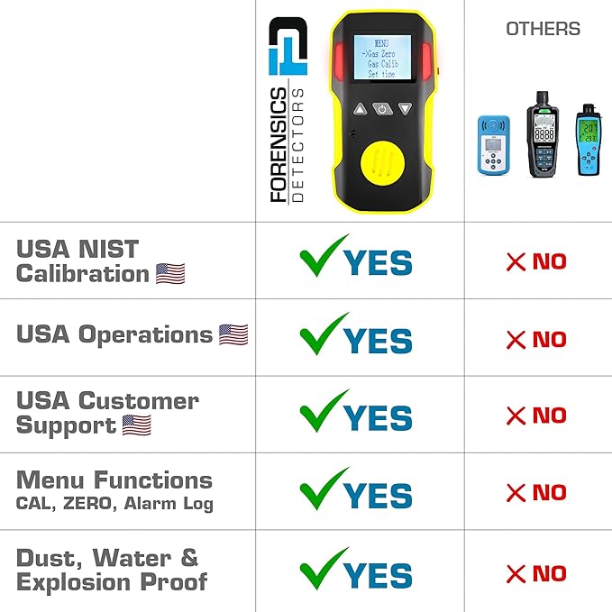Carbon Monoxide CO Meter by Forensics | USA NIST Calibration | Dust & Explosion Proof | USB Recharge | Sound, Light and Vibration Alarms | 0-1000 ppm |