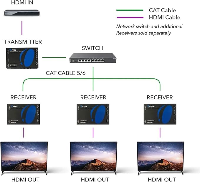 OREI HDMI Over Ethernet Extender Over CAT5/CAT6, with IR Upto 330 Feet - Loop Out - 1080P Full HD Signal Distribution - Over IP - Receiver Only (HD-EXM330-RX)