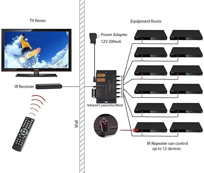 ENSIGEAR IR Repeater Kit, ir Repeater System, IR Remote Control Extender,Control 1 to 18Devices.Supports up to 100 Feet, Dual Sensors Receiver