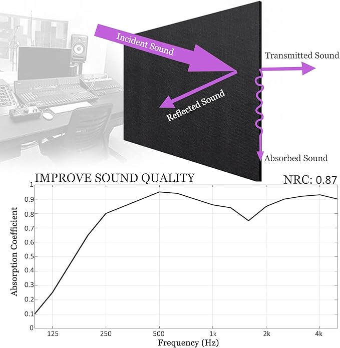 BXI Sound Absorber - 31.5 X 23.6 X 3/8 Inches 6 Pack High Density Acoustic Absorption Panel, Sound Absorbing Panels Reduce Echo Reverb, Tackable Acoustic Panels for Wall and Ceiling Acoustic Treatment