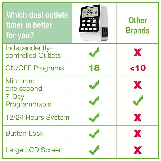 Outlet Timer, NEARPOW Dual Digital Light Timer with 2 Independently-controlled Outlets, 18 ON/OFF Programs, 24-Hour and 7-Day Programmable,Indoor Heavy Duty Electrical Timer Switch, 3 Prong, 15A/1800W
