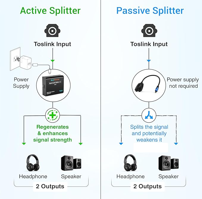 BlueRigger Digital Optical Audio Splitter (Active Toslink Splitter 1 in 2 Out, SPDIF, Fiber Optic Adapter) - Compatible with Home Theatre, Xbox, PS4, DVD, Receiver, TV, LPCM2.0, DTS, Dolby Digital
