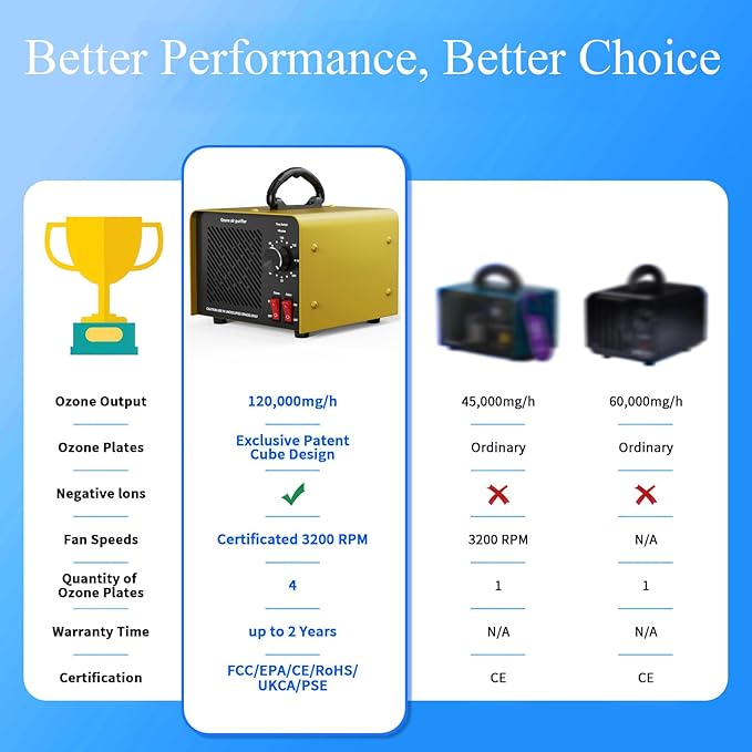 120,000mg/h 0zone Generator High Capacity Ozone Machine & 1 Billion Negative Ion Air Purifier for Home, Car, Pet Odor Removal, O3 Odor Eliminator up to 8,000 Sq. Ft.(Green)