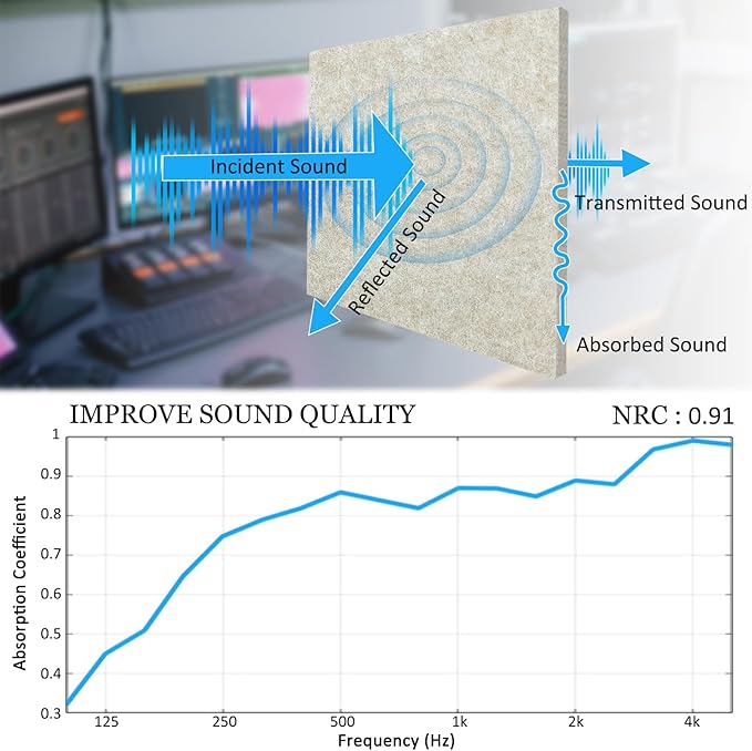 BXI Thickened Sound Absorbing Panels - 12 Pack 12 X 12 X 0.5 Inches Dense Acoustic Panels, Echo Noise Reducing Sound Panels, Tackable Studio Panels for Wall and Ceiling Acoustic Treatment