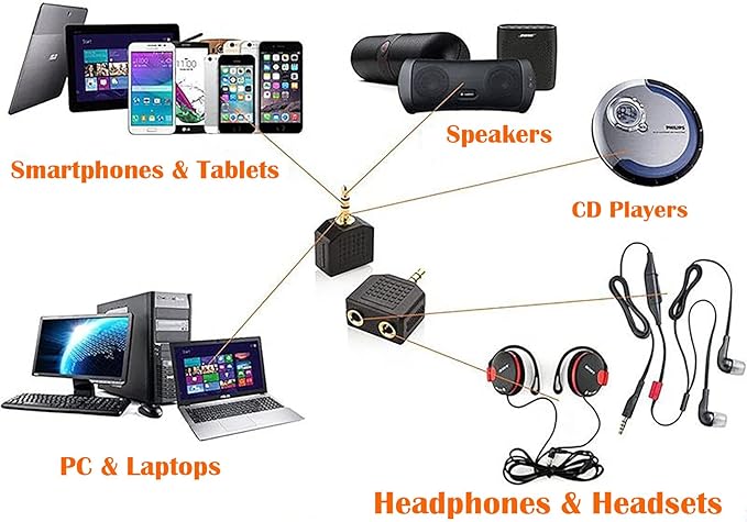 Sairps 3.5mm +Headphone +Splitter, Double Headphone Jack Adapter 3.5mm to 1/8 Adapter y Splitter-2 Pack