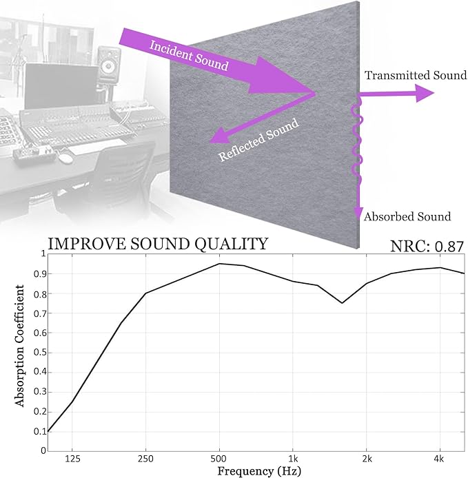 BXI Sound Absorber - 16 X 12 X 3/8 Inches 6 Pack High Density Acoustic Absorption Panel, Sound Absorbing Panels Reduce Echo Reverb, Tackable Acoustic Panels for Wall and Ceiling Acoustic Treatment