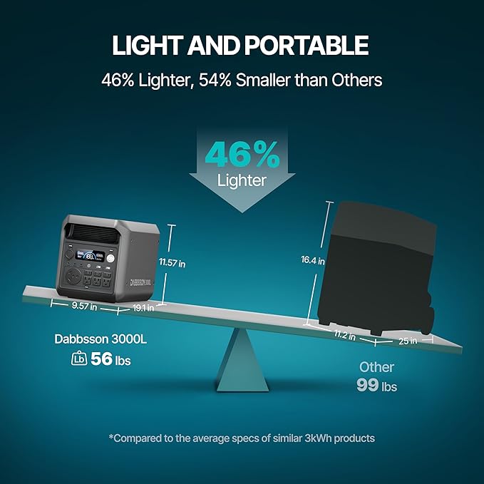DABBSSON 3072Wh Portable Power Station, Semi-Solid LiFePO4, 3000W AC Output×6,TT-30×1 for Charging RV,P-Boost 3600W, Compact Lightweight, 1.3X Runtime,0-80% 1.5H,3000L Solar Generator for Camping/Home