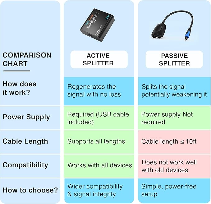 BlueRigger Digital Optical Audio Splitter (Active Toslink Splitter 1 in 2 Out, SPDIF, Fiber Optic Adapter) - Compatible with Home Theatre, Xbox, PS4, DVD, Receiver, TV, LPCM2.0, DTS, Dolby Digital