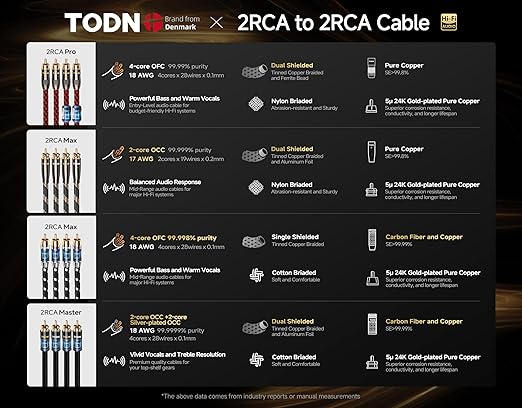 TODN Hi-end RCA Cables for Audiophile with Silver-Plated-OCC-Core and Dual Shielded RCA to RCA Stereo Car Audio Cable (4.9 ft/1.5 m, 1 Pair)