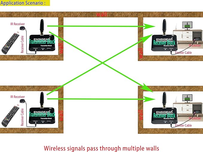 ENSIGEAR Wireless IR Repeater Kit, Infrared Remote Control Extender, Infrared Remote Control Wireless Connection Device. (Transmitter + Receiver)